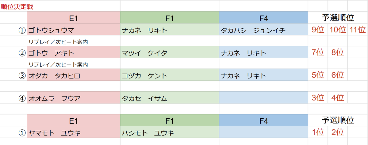 ナカネリキト選手が勝ち上がりました
#JMA
