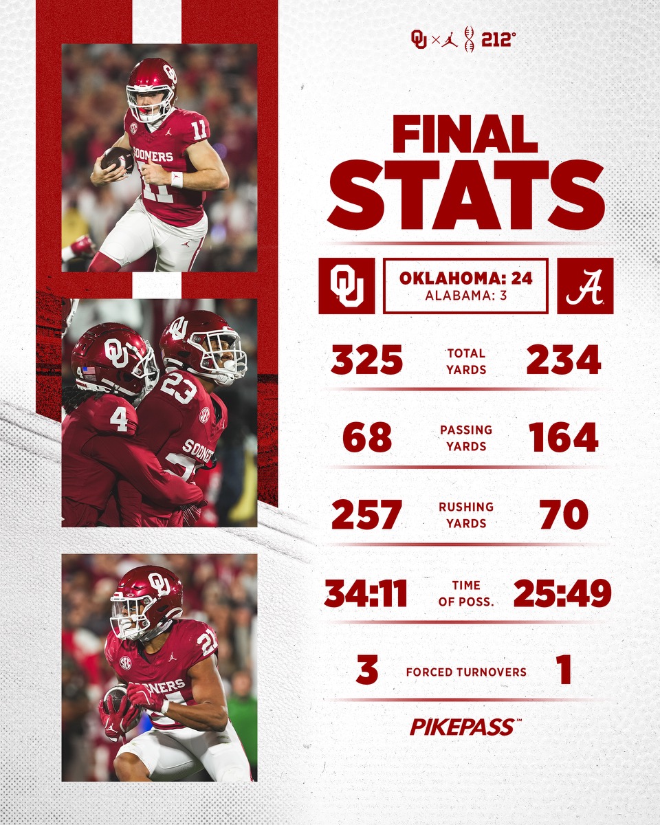 OU_Football's tweet photo. Tonight’s game marked the first time Alabama did not score a touchdown since the 2011 season. https://t.co/QKwT9eWvsH