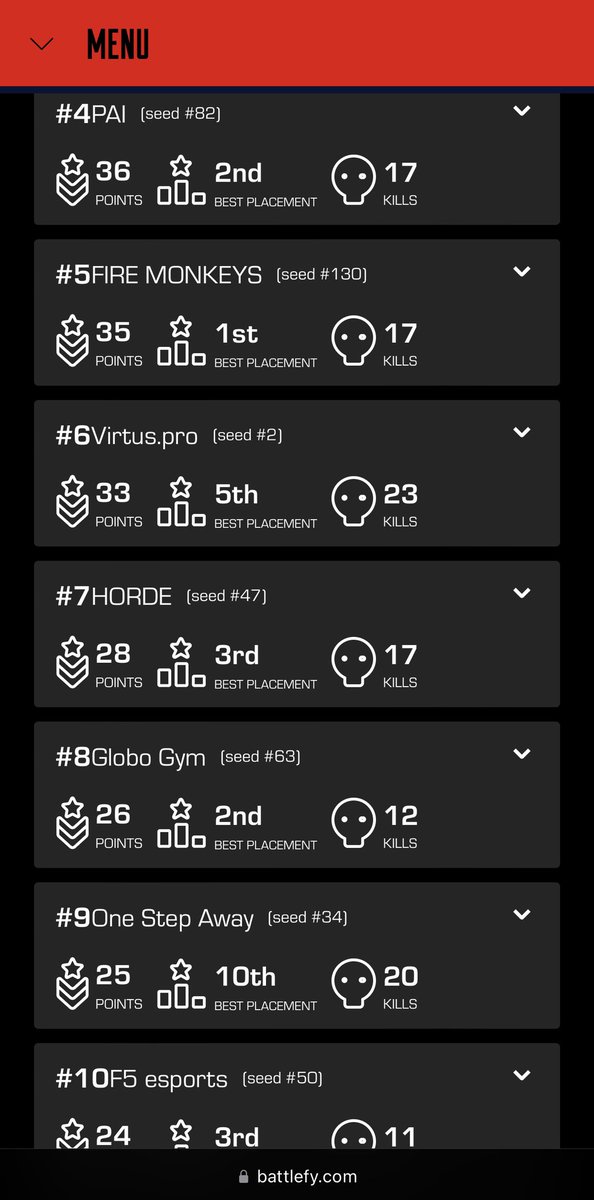 Onto quarters tomorrow after almost trolling round 1. Made some bad mistakes but the boys had my back and made some clutch plays. Shoutout <a href="/Pandafying/">NC Pandafying</a> for clutching the con against Complexity! A wise man once said “No one makes me bleed my own blood” - White Goodman (Globo Gym)