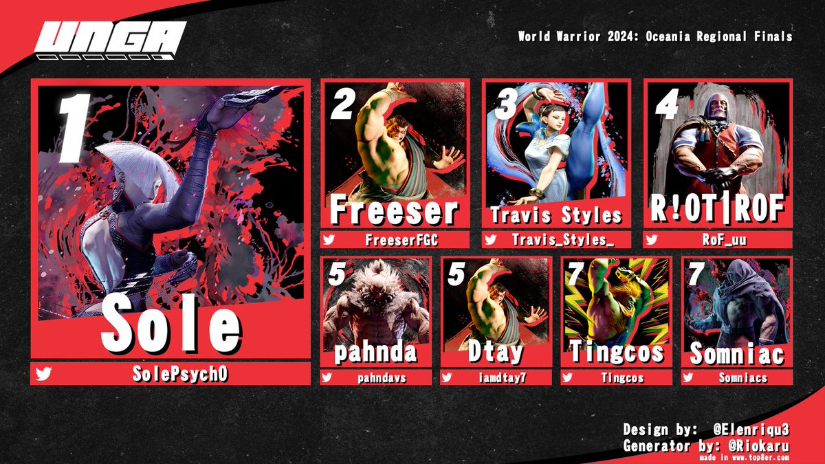 🏆CONGRATULATIONS🏆

#CPT2024 OCE World Warrior Regional Finals #SF6 

Thank you to our commentators <a href="/kastle09/">Krisna Siv</a> and <a href="/eyeamtom/">Tom Scott</a> as well as our tournament organisers and production team <a href="/NotQuiteDrDeath/">Tim Death</a> <a href="/floppy_walrus/">Ted Brown</a> and <a href="/mehplop/">Mehplop</a>