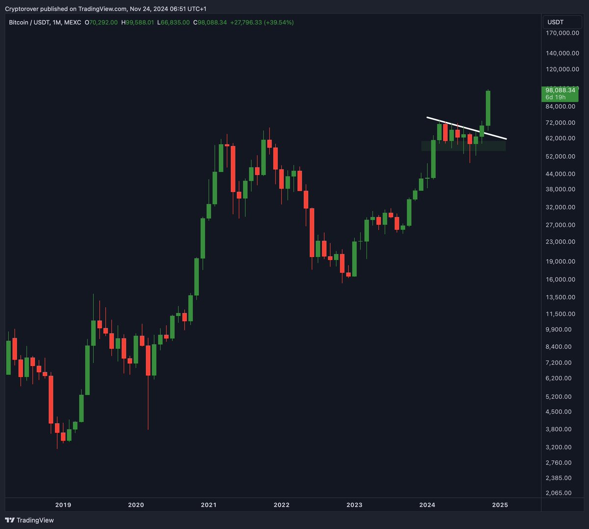 This is the most bullish #Bitcoin monthly chart I've ever seen!🚀