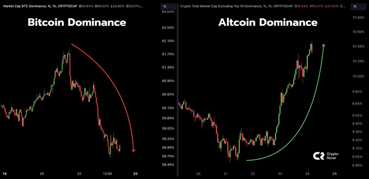 cryptorover's tweet photo. The #Bitcoin dominance is dumping. 

The #Altcoin dominance is exploding.

It's finally happening! https://t.co/Q8LFxaLGCE