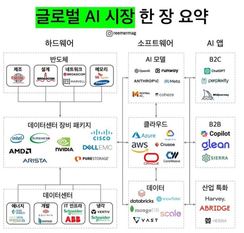fulllleverage's tweet image. 📌글로벌 AI 시장 밸류체인