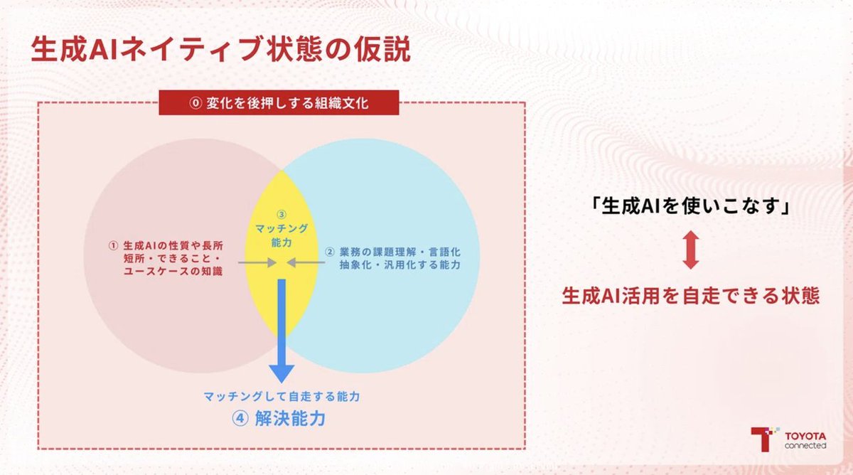 ai_tech_lab1's tweet photo. トヨタコネクティッドのAOAIDevDayでの発表が有益すぎる。

大企業で生成AIを活用して成果を上げるために、
生成AIネイティブの道のりを4つのステップに分解し、
さらに育成したい人材も5つのレベル分けを行うなど
具体的な方針と施策が丁寧に説明されている。

#AOAIDevDay #トヨタコネクティッド https://t.co/nOtXdEqI0E