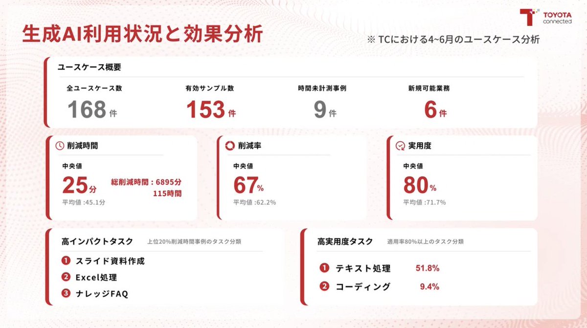 ai_tech_lab1's tweet photo. トヨタコネクティッドのAOAIDevDayでの発表が有益すぎる。

大企業で生成AIを活用して成果を上げるために、
生成AIネイティブの道のりを4つのステップに分解し、
さらに育成したい人材も5つのレベル分けを行うなど
具体的な方針と施策が丁寧に説明されている。

#AOAIDevDay #トヨタコネクティッド https://t.co/nOtXdEqI0E