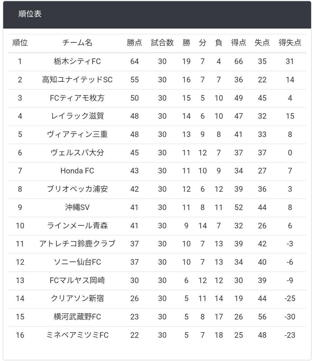第26回JFL最終順位表・得点王】 «✨🏆優勝🥇✨» 栃木シティFC (初優勝