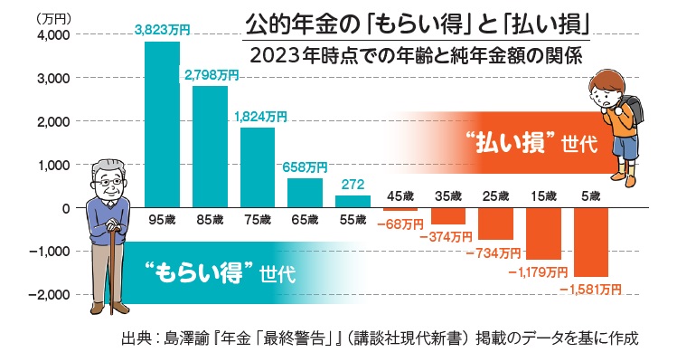 ＼11月は #小さな政府安い税金 を考える月間です／

年金制度は現役世代への大きな負担を強いており、日本の衰退を招いています。
今の若者がもらえる年金はどんどん目減りし、2023年時点で95歳の人と5歳の人を比較すると、約5,400万円もの世代間格差があるとの試算もあります。

#幸福実現党