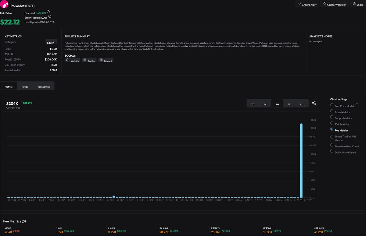 $DOT price growth is not bluff.

it had strong confluence with solid fundamental growth in past 30 days

- fees is up by +600%
- Active users are up by +463%
- token trading volume is up by +355%

$DOT coretime sale burn flywheel is at early stage.

more scope of speculation.