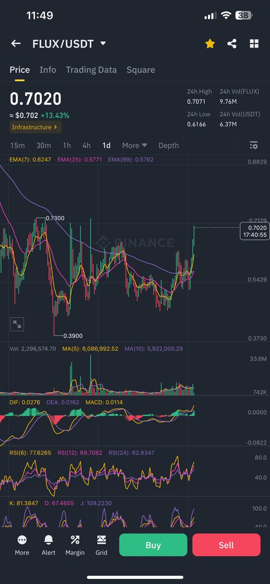 $FLUX still looking strong 
Up 20% from 0.5800

More upside coming 🚀