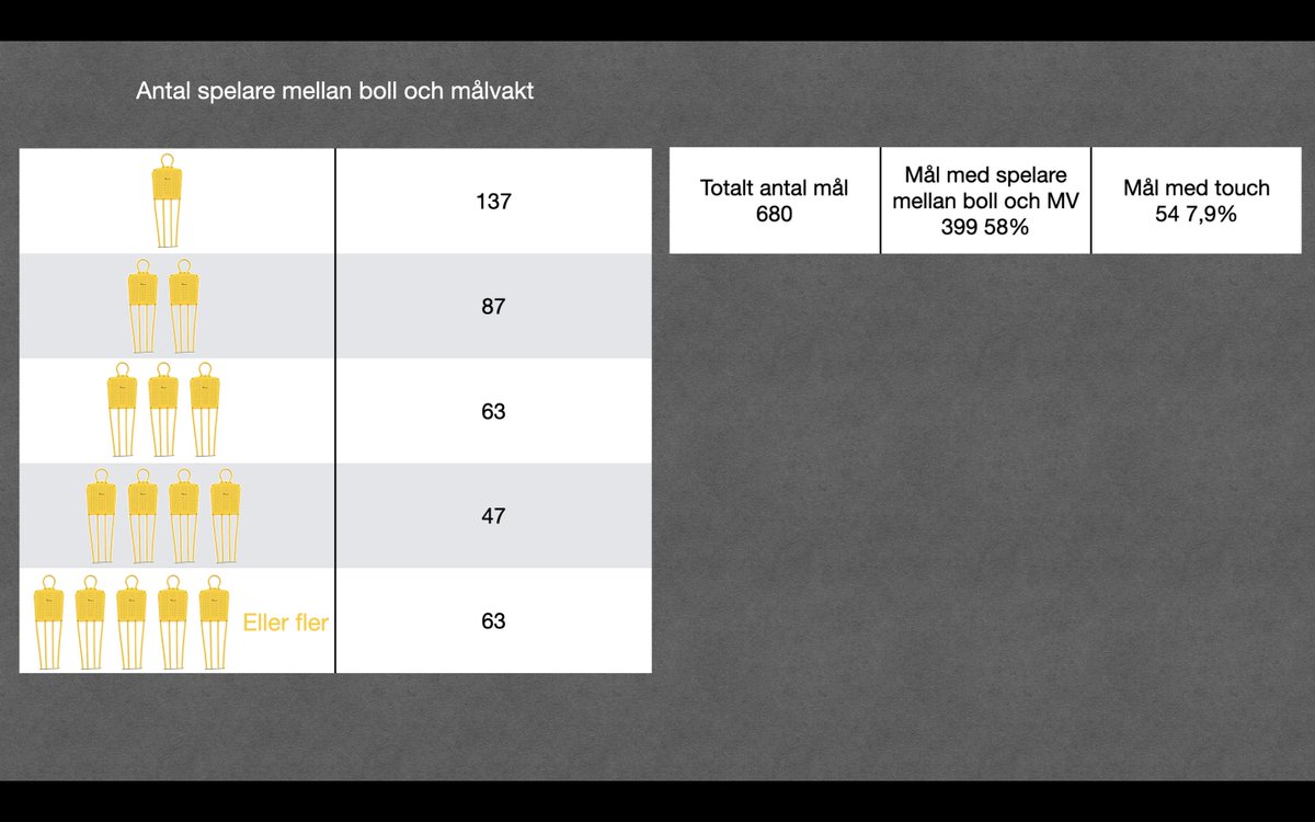 58% av de insläppta målen har minst en spelare mellan boll och målvakt.  
Det påverkar bland annat sikten som i sin tur kan påverka positionen osv. Hur kan det påverka den målvaktsspecifika träningen? 
Inspiration från Dusan Babic som gjorde en liknande 2023.