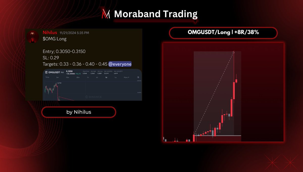 MorabandTrading's tweet photo. $OMG Long | +8R🔥

+38% move caught &amp; all targets hit!

Join us today with 65% off👇🏻

https://t.co/kAGBs57t9f https://t.co/7i9A197wcm