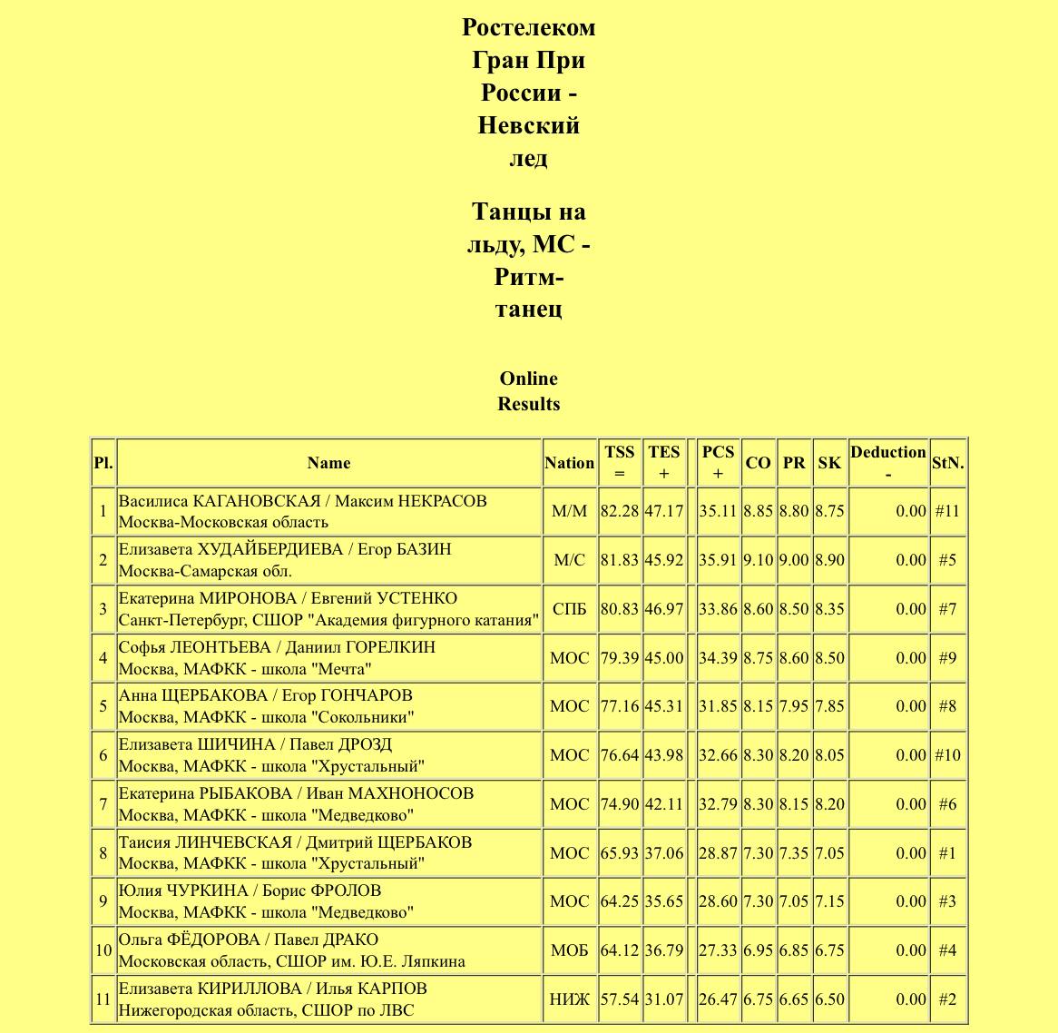 Onlyforvasilisa's tweet photo. So happy for Vasilisa and Maxim they got first in rhythm dance. 🙌🏼

Hope they win gold tomorrow 🧿🤞

#MaxiLisa #FigureSkatingGrandPrix https://t.co/WUV9aGb1tL