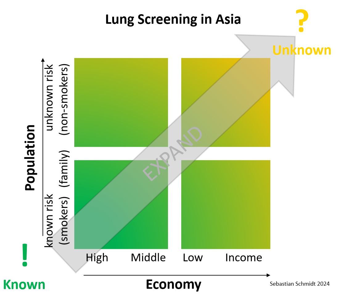 THE STATE OF LUNG CANCER SCREENING IN INDIA

LDCT screening blocks in India
Infrastructure
Cost
Various form of tobacco, difficulty to calculate pack year smoking
Motivation
Psychological trauma due to overdiagnosis
Pulmonary tuberculosis and other chest infections mimicking LC
