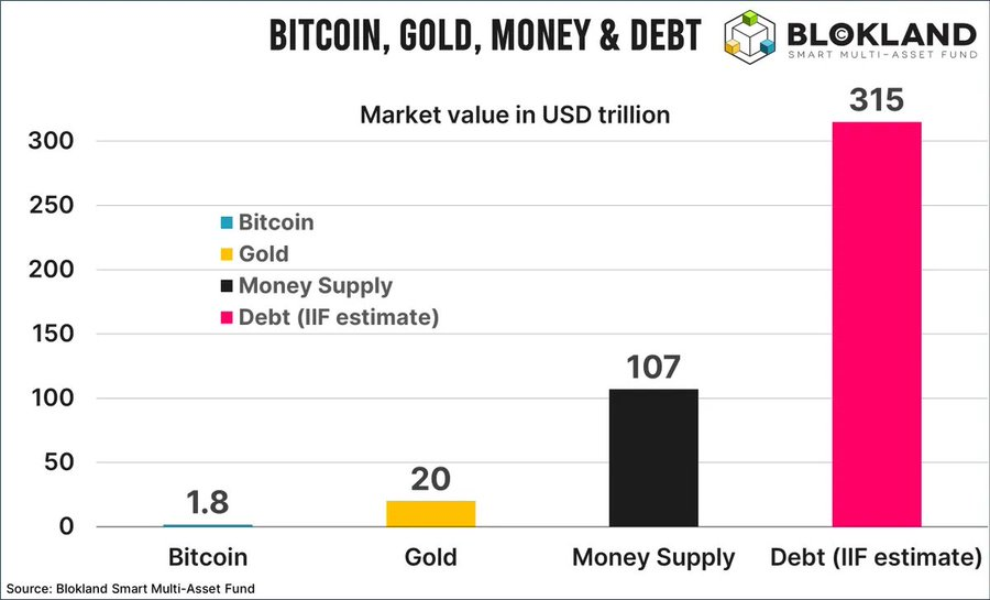 carpatos's tweet photo. Tamaño de los mercados de bitcoin y de oro https://t.co/7LO4WQoeqc