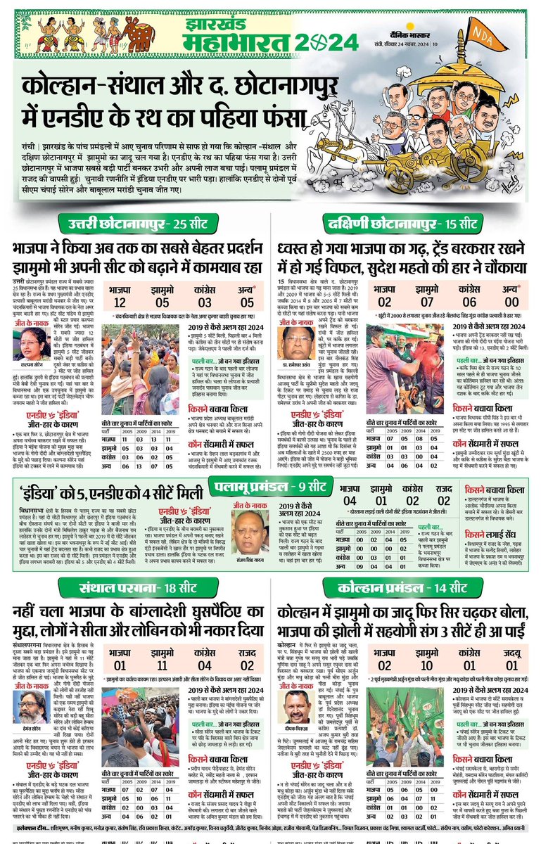 कोल्हान-संथाल और द. छोटानागपुर में एनडीए के रथ का पहिया फंसा

सबसे पहले भास्कर में पढ़िए सभी सीटों का समीकरण |
झारखण्ड चुनाव की हर बड़ी खबर:
bhaskar.com/epaper/state/j…

#Election2024 #ElectionResults #ElectionResults2024 #JharkhandAssemblyElection2024 #NDA #INDIA #HemantSoren