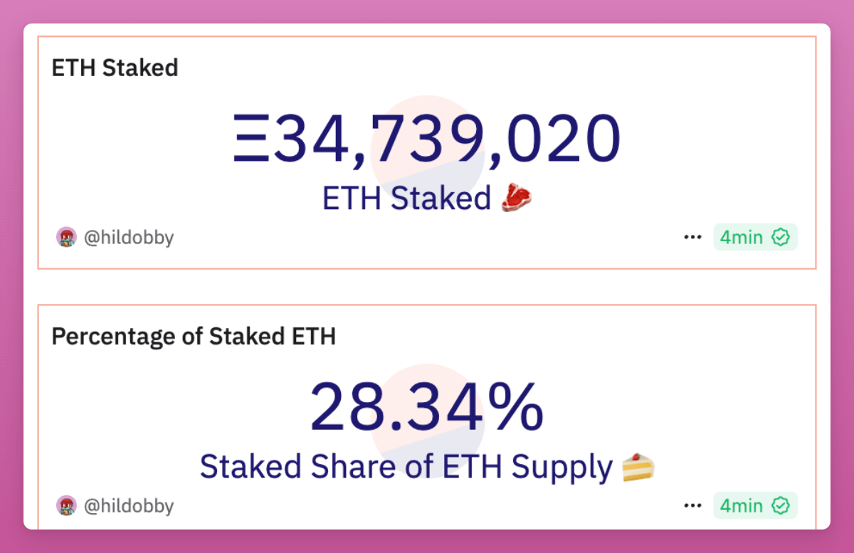 DefiIgnas's tweet photo. Where's all the ETH deposited? 

Simple question but difficult to answer.

Total ETH supply: 120M

- Staked supply: 34.75M (28.34%)
- In CEXs: 23.6M (19.6%)
- All ETFs: 2.97M (2.42%)

-----

Here's the tricky part:

ETH in L2s

ETH in DeFi isn't 14M, as DCinvestor claims. He included all TVL in ETH.

Actually, ETH in L2 TVL is just 27% in Arbitrum, 33% in Base, 25% in Optimism, 75% in Blast, 32% in zkSync, and 79% in Linea.

About 4.9M ETH is in L2s, 4% of the total supply.

-----

Next DeFi:

- Eigenlayer holds 3.1M naked ETH (2.5% of total supply)
- 2.9M in wrapped ETH (2.4%)

Things get complicated here as most ETH in DeFi is in LSTs/LRTs.

E.g., in Aave v3, $15.6B of $16.4B is in LST/LRT, only $1B in wETH.

That's 0.24% of total ETH supply.

To this point, we account for ~60% of the ETH.

Where's the rest?

- Ethereum Foundation: 0.26%
- Holding in personal wallets/multisigs
- Other DeFi protocols
- Bridges
...

I was looking for a unified analytics dashboard but couldn't find.

Does it exist? Please let me know!