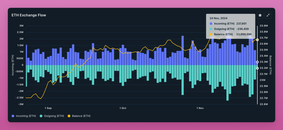 DefiIgnas's tweet photo. Where's all the ETH deposited? 

Simple question but difficult to answer.

Total ETH supply: 120M

- Staked supply: 34.75M (28.34%)
- In CEXs: 23.6M (19.6%)
- All ETFs: 2.97M (2.42%)

-----

Here's the tricky part:

ETH in L2s

ETH in DeFi isn't 14M, as DCinvestor claims. He included all TVL in ETH.

Actually, ETH in L2 TVL is just 27% in Arbitrum, 33% in Base, 25% in Optimism, 75% in Blast, 32% in zkSync, and 79% in Linea.

About 4.9M ETH is in L2s, 4% of the total supply.

-----

Next DeFi:

- Eigenlayer holds 3.1M naked ETH (2.5% of total supply)
- 2.9M in wrapped ETH (2.4%)

Things get complicated here as most ETH in DeFi is in LSTs/LRTs.

E.g., in Aave v3, $15.6B of $16.4B is in LST/LRT, only $1B in wETH.

That's 0.24% of total ETH supply.

To this point, we account for ~60% of the ETH.

Where's the rest?

- Ethereum Foundation: 0.26%
- Holding in personal wallets/multisigs
- Other DeFi protocols
- Bridges
...

I was looking for a unified analytics dashboard but couldn't find.

Does it exist? Please let me know!