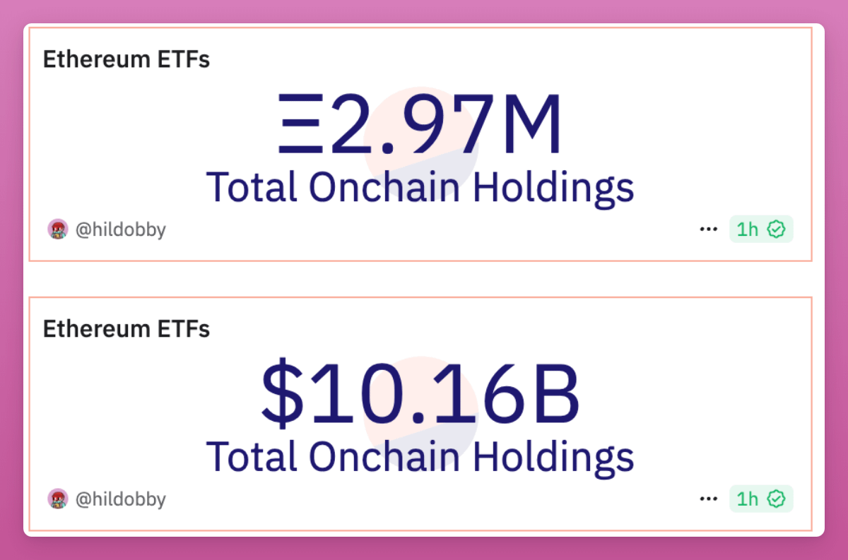 DefiIgnas's tweet photo. Where's all the ETH deposited? 

Simple question but difficult to answer.

Total ETH supply: 120M

- Staked supply: 34.75M (28.34%)
- In CEXs: 23.6M (19.6%)
- All ETFs: 2.97M (2.42%)

-----

Here's the tricky part:

ETH in L2s

ETH in DeFi isn't 14M, as DCinvestor claims. He included all TVL in ETH.

Actually, ETH in L2 TVL is just 27% in Arbitrum, 33% in Base, 25% in Optimism, 75% in Blast, 32% in zkSync, and 79% in Linea.

About 4.9M ETH is in L2s, 4% of the total supply.

-----

Next DeFi:

- Eigenlayer holds 3.1M naked ETH (2.5% of total supply)
- 2.9M in wrapped ETH (2.4%)

Things get complicated here as most ETH in DeFi is in LSTs/LRTs.

E.g., in Aave v3, $15.6B of $16.4B is in LST/LRT, only $1B in wETH.

That's 0.24% of total ETH supply.

To this point, we account for ~60% of the ETH.

Where's the rest?

- Ethereum Foundation: 0.26%
- Holding in personal wallets/multisigs
- Other DeFi protocols
- Bridges
...

I was looking for a unified analytics dashboard but couldn't find.

Does it exist? Please let me know!