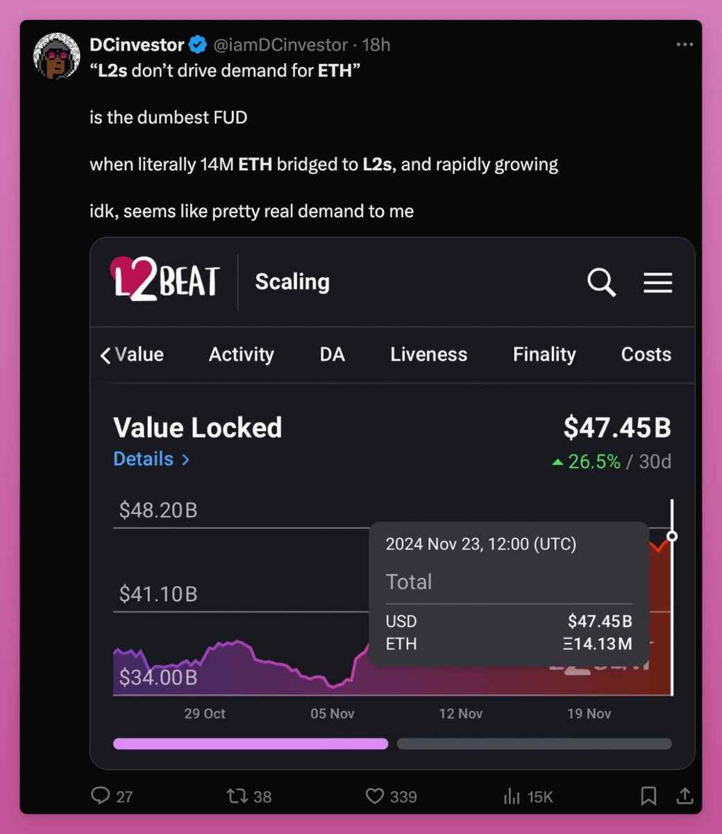 DefiIgnas's tweet photo. Where's all the ETH deposited? 

Simple question but difficult to answer.

Total ETH supply: 120M

- Staked supply: 34.75M (28.34%)
- In CEXs: 23.6M (19.6%)
- All ETFs: 2.97M (2.42%)

-----

Here's the tricky part:

ETH in L2s

ETH in DeFi isn't 14M, as DCinvestor claims. He included all TVL in ETH.

Actually, ETH in L2 TVL is just 27% in Arbitrum, 33% in Base, 25% in Optimism, 75% in Blast, 32% in zkSync, and 79% in Linea.

About 4.9M ETH is in L2s, 4% of the total supply.

-----

Next DeFi:

- Eigenlayer holds 3.1M naked ETH (2.5% of total supply)
- 2.9M in wrapped ETH (2.4%)

Things get complicated here as most ETH in DeFi is in LSTs/LRTs.

E.g., in Aave v3, $15.6B of $16.4B is in LST/LRT, only $1B in wETH.

That's 0.24% of total ETH supply.

To this point, we account for ~60% of the ETH.

Where's the rest?

- Ethereum Foundation: 0.26%
- Holding in personal wallets/multisigs
- Other DeFi protocols
- Bridges
...

I was looking for a unified analytics dashboard but couldn't find.

Does it exist? Please let me know!