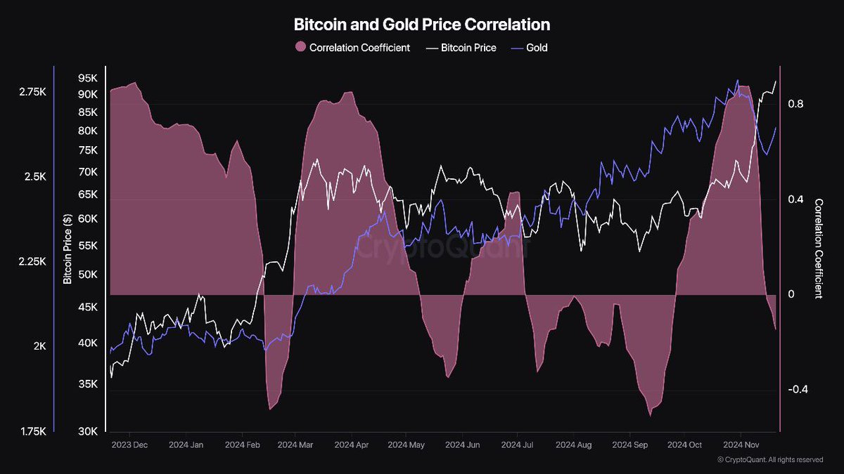 kyledoops's tweet photo. Bitcoin and gold are decoupling 📉📈—Bitcoin is gaining bullish momentum, while gold faces potential profit-taking.

This shift could drive liquidity toward #Bitcoin as investors chase stronger performance. 🪙💰 https://t.co/UrZ4k6BVuY
