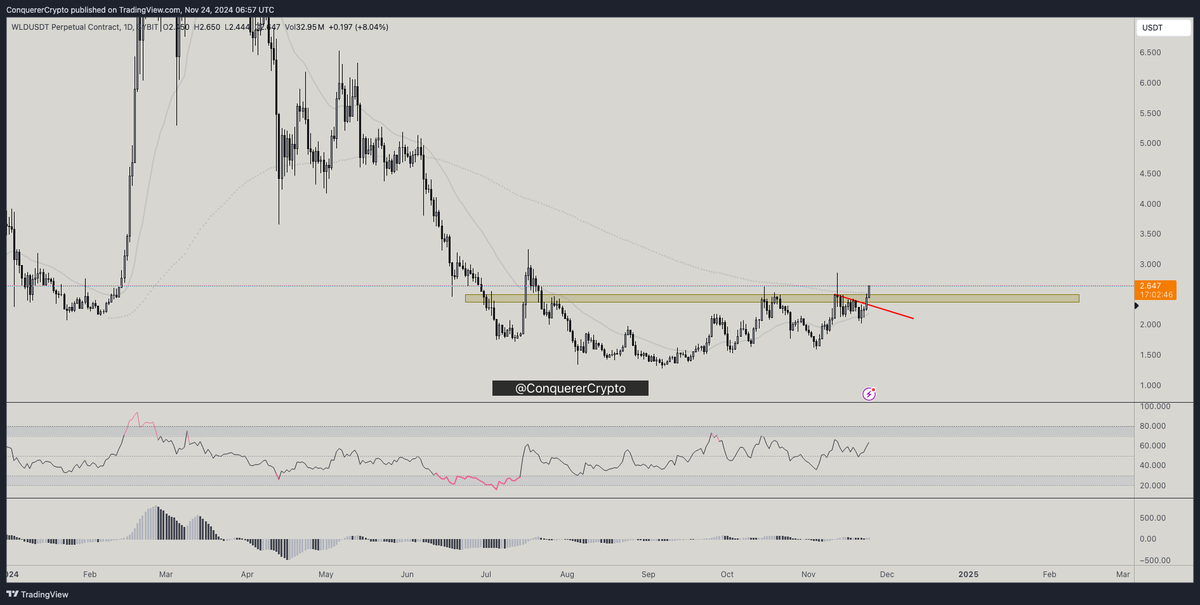 ConquererCrypto's tweet photo. keep an eye on $WLD, breaking out as we speak https://t.co/u1vj2tZS5Q