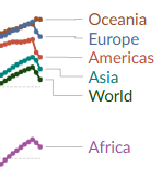 sebling_'s tweet photo. @clairlemon Oh look, Oceana's doing well - basically Australia and NZ - a couple of countries with world-leading vaccination adoption. https://t.co/CGMiJo1tE2