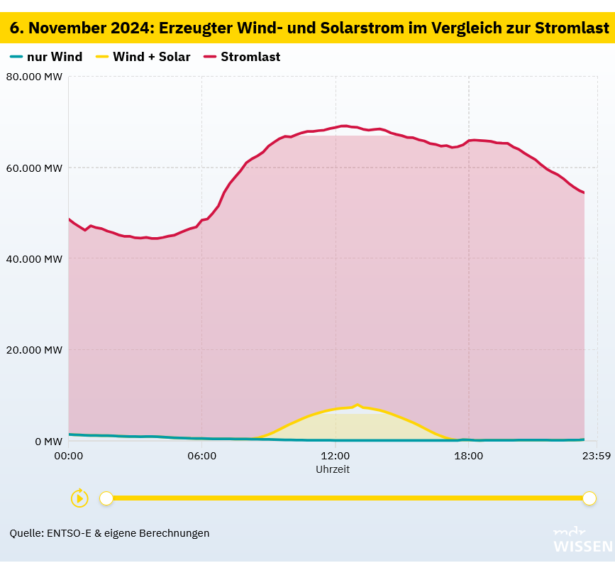 SHomburg's tweet photo. Dunkelflaute
Kürzlich wurde der Strombedarf fast allein durch Importe und konventionelle Kraftwerke  gedeckt. Wind lieferte nichts, Sonne fast nichts.

Wir standen kurz vom dem Blackout. Wenn im Winter einer kommt, verläuft die Bundestagswahl anders als gedacht.

Hintergrund: Die ÖRR-Grafik verdeutlich den Irrsinn von Habecks „Energiewende”: Weil Strom nur für ein oder zwei Stunden gespeichert werden kann, muss er in einer Dunkelflaute konventionell erzeugt werden. Die dafür nötigen Kapazitäten müssen bereitstehen und, das ist der zentrale Punkt, auch bezahlt werden, wenn sie nichts produzieren.

Haushalte und Unternehmen zahlen deshalb für zwei parallele Erzeugerkreise, konventionelle und erneuerbare. Und sie zahlen für einen enorm teuren Netzausbau. Das alles führt zu untragbar hohen Stromkosten und einer schleichenden Deindustrialisierung, dem Kernziel grüner Politik, die allein auf ihre „CO2-Neutralität” fixiert ist.

Link: https://t.co/vcjL5jwf6s