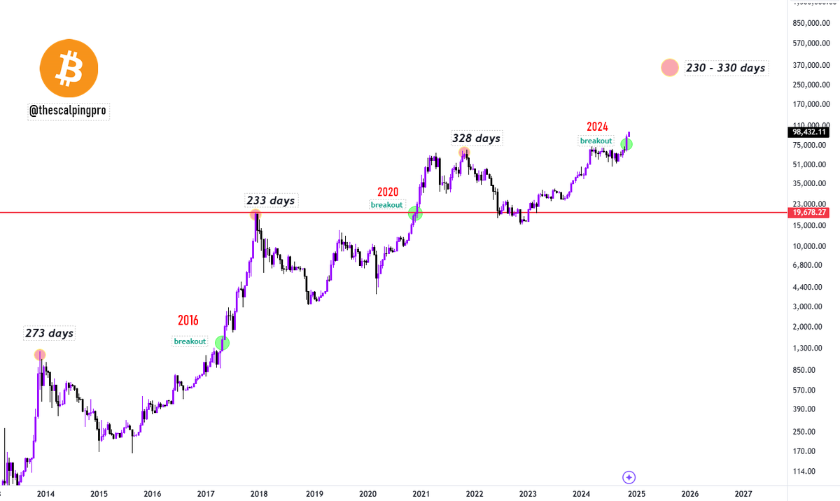 Bitcoin Peak in Each Cycle 👇 Historically, Bitcoin price has peaked  230–330 days after breaking its previous ATH In 2016–2017 Cycle : BTC  peaked 233 days after breaking its previous ATH. In