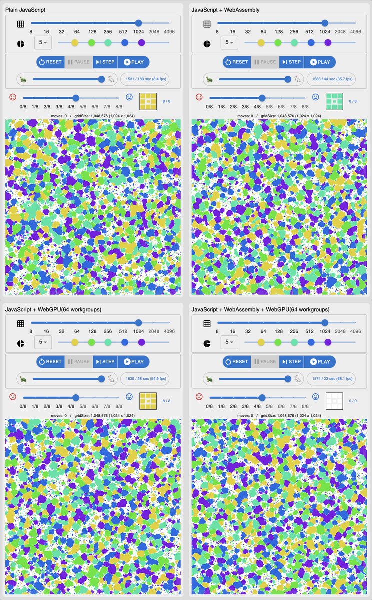 kubohiroya's tweet image. I have developed and compared four implementations of #SchellingSegregation model simulation using combinations of #WebGPU and #AssemblyScript. My demo results for running 1,500 steps on a 1024x1024 torus:
WebGPU + AssemblyScript: 68.1 fps kubohiroya.github.io/webgpu-react-b…