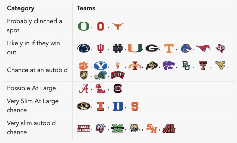 RedditCFB's tweet photo. Only the Playoff Committee knows how it will all shake out, but here's what the Playoff picture might look like after Week 13: https://t.co/0omkYxtFvC