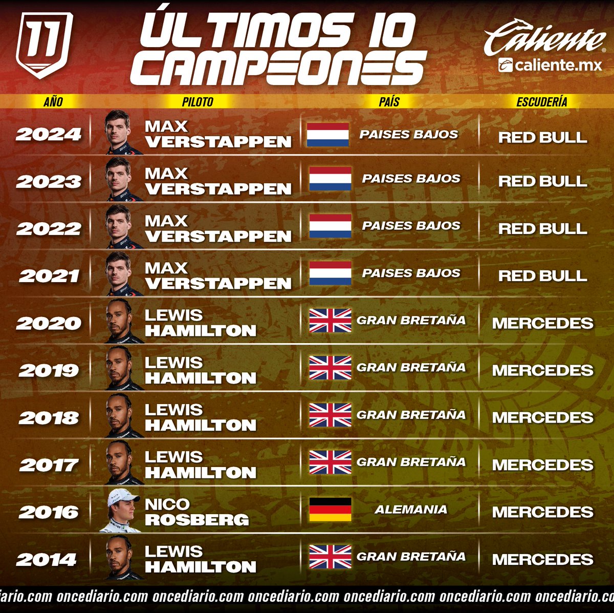 oncediariomx's tweet photo. #F1 | LOS ÚLTIMOS 🔟 CAMPEONES 🏆
#GPdeLasVegas 🇺🇸 | #LasVegasGP
➡ https://t.co/F5sR4HGqLy https://t.co/ujmLNmv1VZ