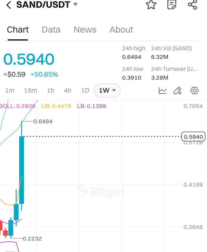 ETHgemsniper's tweet photo. $12 ATH is loading... 🚀 The Sandbox is primed for a breakout! The metaverse and gaming are unstoppable forces—stay ahead of the curve and hold for the future. 🌟

@TheSandboxGame #sandbox $sand #Metaverse #GamingProjects #Bullrun2025 https://t.co/t7JzzLTyLH