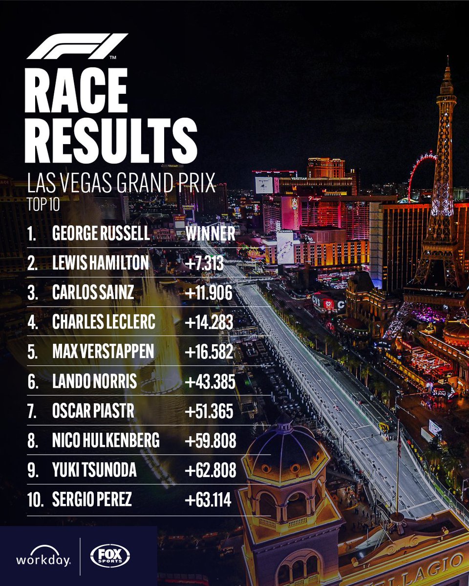 George Russell wins in Las Vegas as Max Verstappen secures a fourth straight drivers championship!

These results are brought to you by @workday

MORE 👉 bit.ly/3CDyh4m