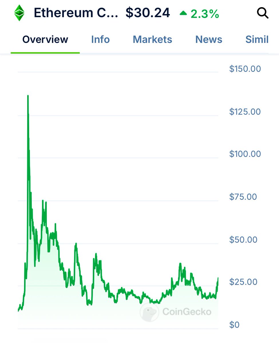 #EthereumClassic still has a long way to go to ATH (4.5X) 👀

$ETC is ranked #35 and despite the lack of immediate interest, stays one of the best and most secure #ProofOfWork network. Fear the come back of the original #Ethereum immutable.

$SHIBC was the first meme coin launch