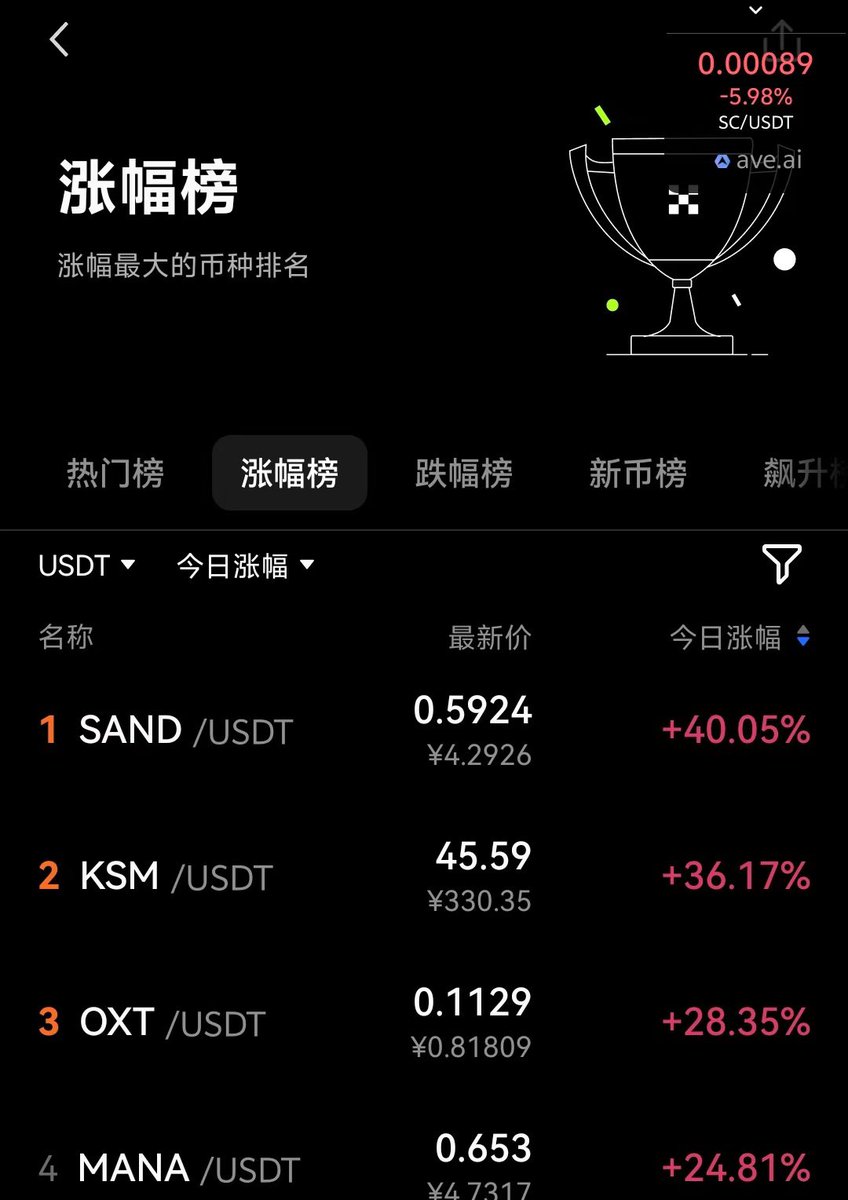 板块也是轮动起来，很显然今天是链游板块
MANA，GALA，SAND带头冲锋
还有几个玩法和创意都不错的链游
1、slap city 代币SC
合约：8npbXTu4oTNw3xrMGY1aTm4CtB7cMPVuRUCh3Wqj3fSW

2、bigtime，副本打怪，有高光时刻

牛市造福效应来了，赶快布局时间很紧