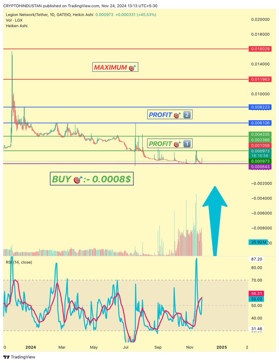 criptohindustan's tweet photo. $LGX #LegionNetwork 🆙🚀🚀🚀🔜

Started moving 🆙 as weekly close ahead

70% 🆙 in 6 days

0.0008$ to 0.0014$

If close weekly👆0.0018$, 🆙 RALLY TO CONTINUE🔜AFTER.

👉 HOLD TILL YEAR END,ALL🎯WILL BE FILLED✔️

HUGE VOLUME INFLOW
WEEKLY RSI BREAKOUT &amp; RETEST✔️

#CRIPTOHINDUSTAN https://t.co/CMfmkcj7JC
