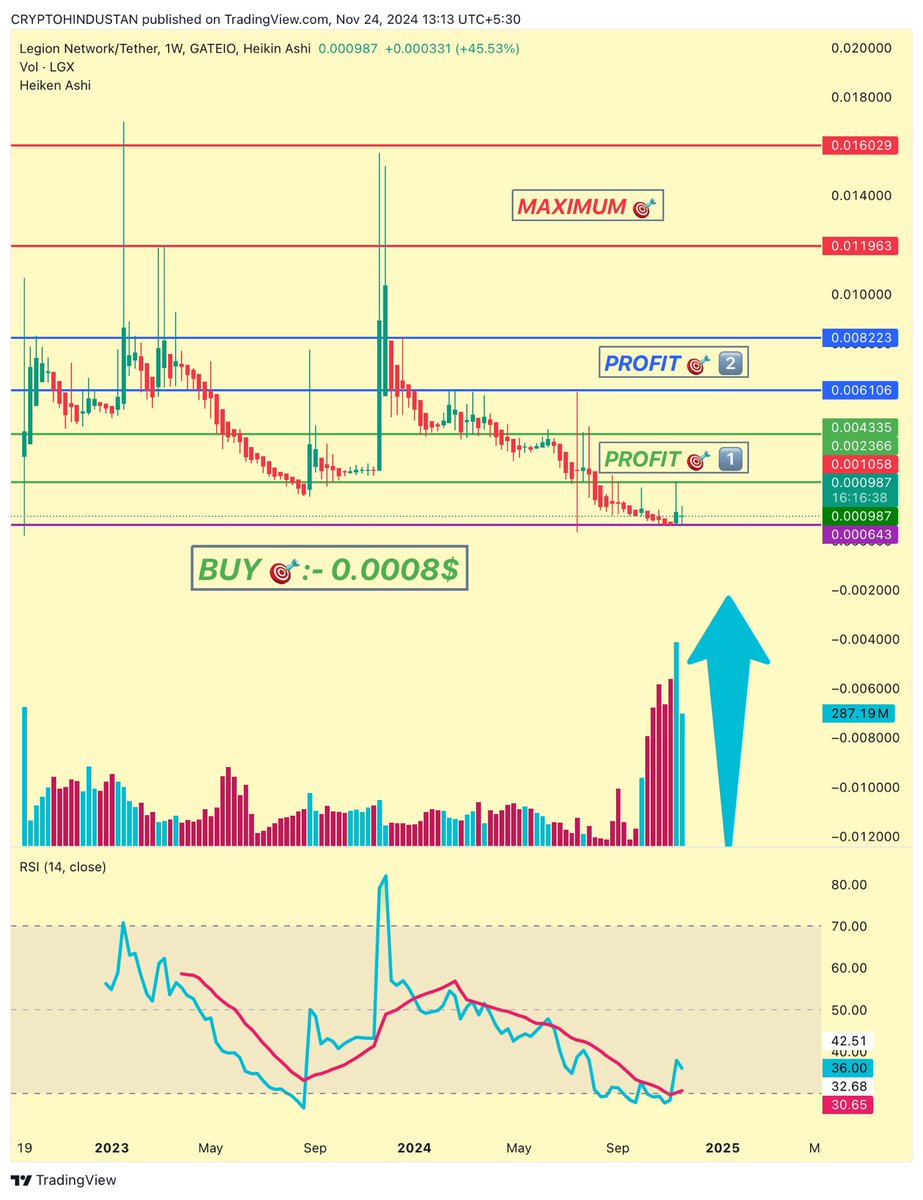 criptohindustan's tweet photo. $LGX #LegionNetwork 🆙🚀🚀🚀🔜

Started moving 🆙 as weekly close ahead

70% 🆙 in 6 days

0.0008$ to 0.0014$

If close weekly👆0.0018$, 🆙 RALLY TO CONTINUE🔜AFTER.

👉 HOLD TILL YEAR END,ALL🎯WILL BE FILLED✔️

HUGE VOLUME INFLOW
WEEKLY RSI BREAKOUT &amp; RETEST✔️

#CRIPTOHINDUSTAN https://t.co/CMfmkcj7JC