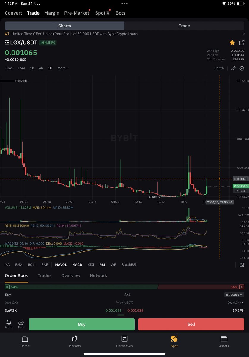 criptohindustan's tweet photo. $LGX #LegionNetwork 🆙🚀🚀🚀🔜

Started moving 🆙 as weekly close ahead

70% 🆙 in 6 days

0.0008$ to 0.0014$

If close weekly👆0.0018$, 🆙 RALLY TO CONTINUE🔜AFTER.

👉 HOLD TILL YEAR END,ALL🎯WILL BE FILLED✔️

HUGE VOLUME INFLOW
WEEKLY RSI BREAKOUT &amp; RETEST✔️

#CRIPTOHINDUSTAN https://t.co/CMfmkcj7JC