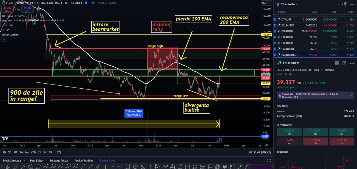 cryptoaceyt's tweet photo. #MultiversX revine aproape de 40 $ și trece peste 200 EMA pe Daily - un semnal extrem de bullish! cam ăsta este istoricul lui de preț din ultimele 1.000 de zile:

➜ EGLD a petrecut 163 de zile peste 200 EMA pe daily si 767 de zile sub 200 EMA aratand cat de grea si dureroasa a fost perioada din ultimii 3 ani

➜ EGLD a intrat in Bearmarket in Iunie 2022, moment in care a scazut sub 70 $ si de atunci acest nivel a ramas range high si cea mai importanta rezistenta care nu a fost sparta inca

➜ EGLD a format o divergenta bullish pe ultima scadere la 21 $ ~ si cu conditiile actuale ale pietei crypto (extrem de bune) acesta ar putea sa fie bottomul

➜ Perioada de peste 200 EMA cred ca a fost un disbelief rally din timpul unui Bearmarket si cu urcare peste 50-70 $ in urmatoarea perioada ar putea sa marcheze FINALUL de Bearmarket

Un like & re-tweet #egldsqueeze #egld #multiversX