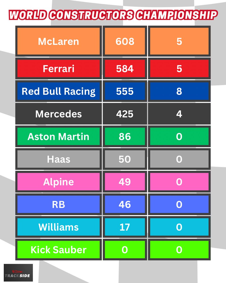 TrackSidePodF1's tweet photo. #LasVegasGP 🇺🇸 | Here is your round up from Las Vegas! 😃

Swipe for the Drivers &amp; Constructors tables! 🏆

#F1 #Formula1 https://t.co/SUmdv9tQVW