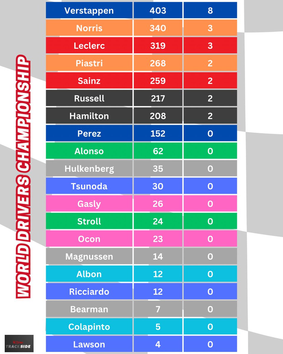 TrackSidePodF1's tweet photo. #LasVegasGP 🇺🇸 | Here is your round up from Las Vegas! 😃

Swipe for the Drivers &amp; Constructors tables! 🏆

#F1 #Formula1 https://t.co/SUmdv9tQVW