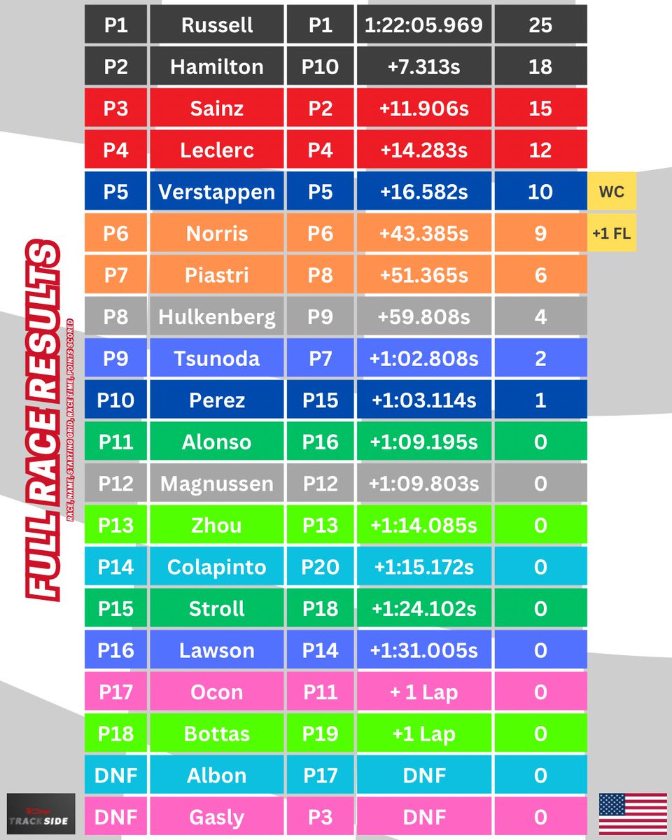 TrackSidePodF1's tweet photo. #LasVegasGP 🇺🇸 | Here is your round up from Las Vegas! 😃

Swipe for the Drivers &amp; Constructors tables! 🏆

#F1 #Formula1 https://t.co/SUmdv9tQVW