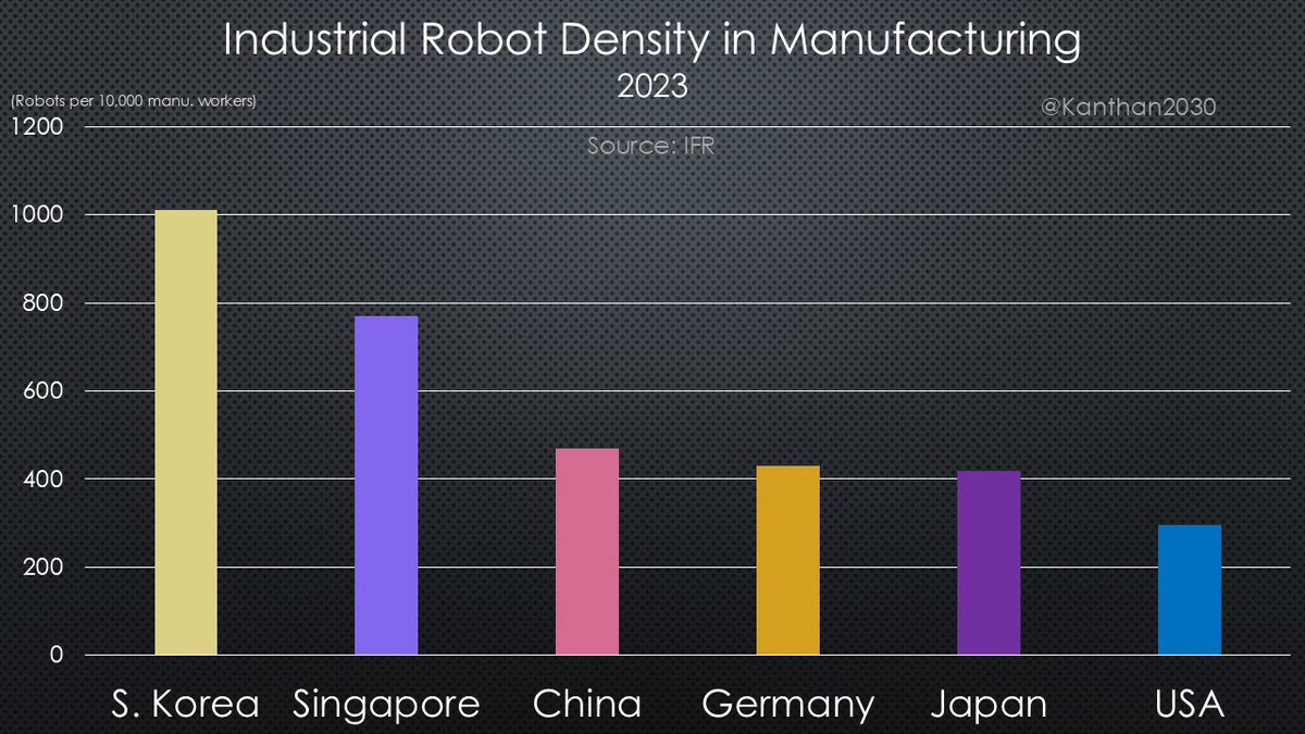 Kanthan2030's tweet image. China has surpassed the US, Germany and Japan in robot density -- number of industrial robots per employees. 

Quite an amazing feat, considering that wages are much higher in those developed countries, which should have more incentives to embrace automation.

South Korea is #1…