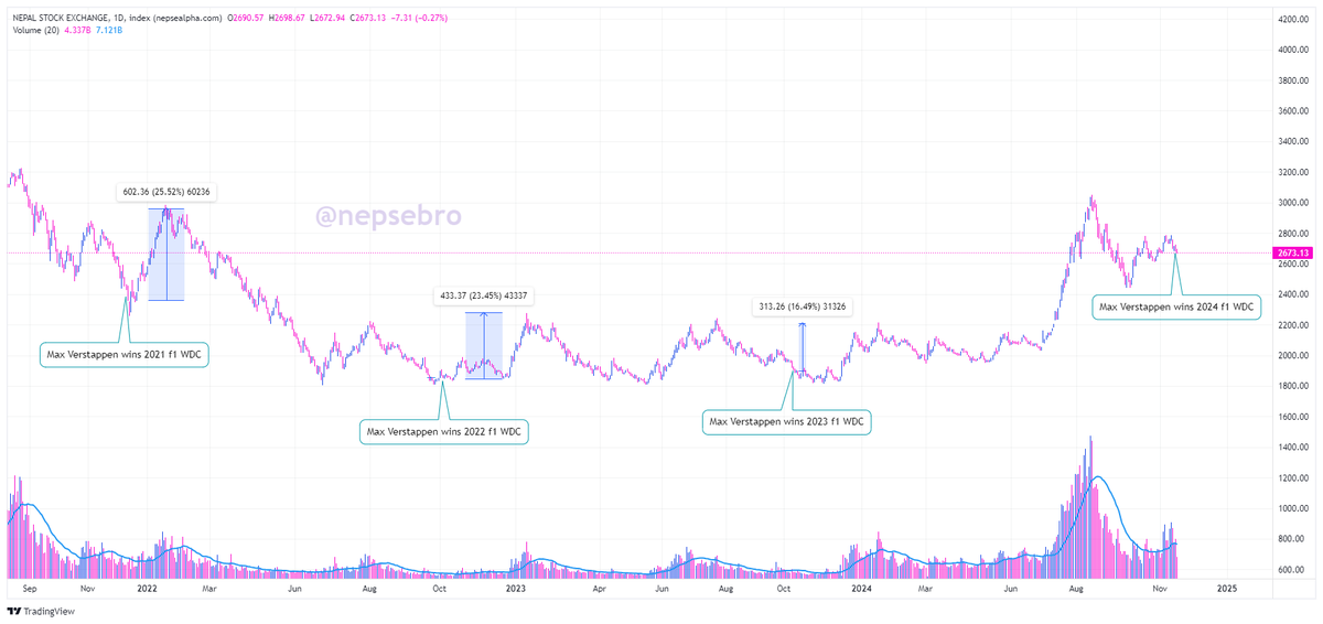 Max Verstappen wins the F1 World Driver Championship!  

another 20% coming?

#LasVegasGP 
#NEPSE