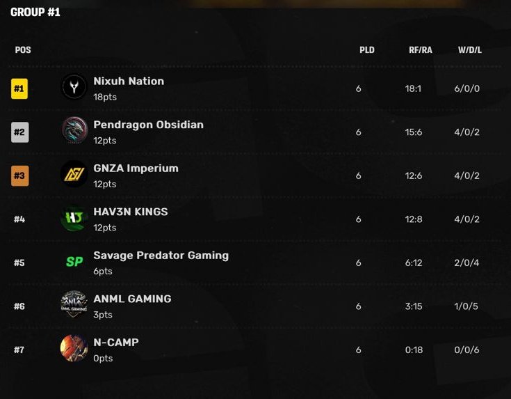 Top 3 We are here to stay🐉🐉🐉🐉 

<a href="/Rainydays221/">Rainybby</a> <a href="/ReddamSlams/">Vegaro Reddam</a> <a href="/ohhArez/">Arez</a>
<a href="/Tweeetla/">Cloudyy</a>  <a href="/Kazudahh/">Donny🎁</a>

<a href="/AfricanGaming/">ACGL</a> <a href="/CODZAIntel/">CODZA Intel</a> 

<a href="/HAV3NGG/">HAV3N</a> <a href="/NixuhN/">Nixuh Nation</a>