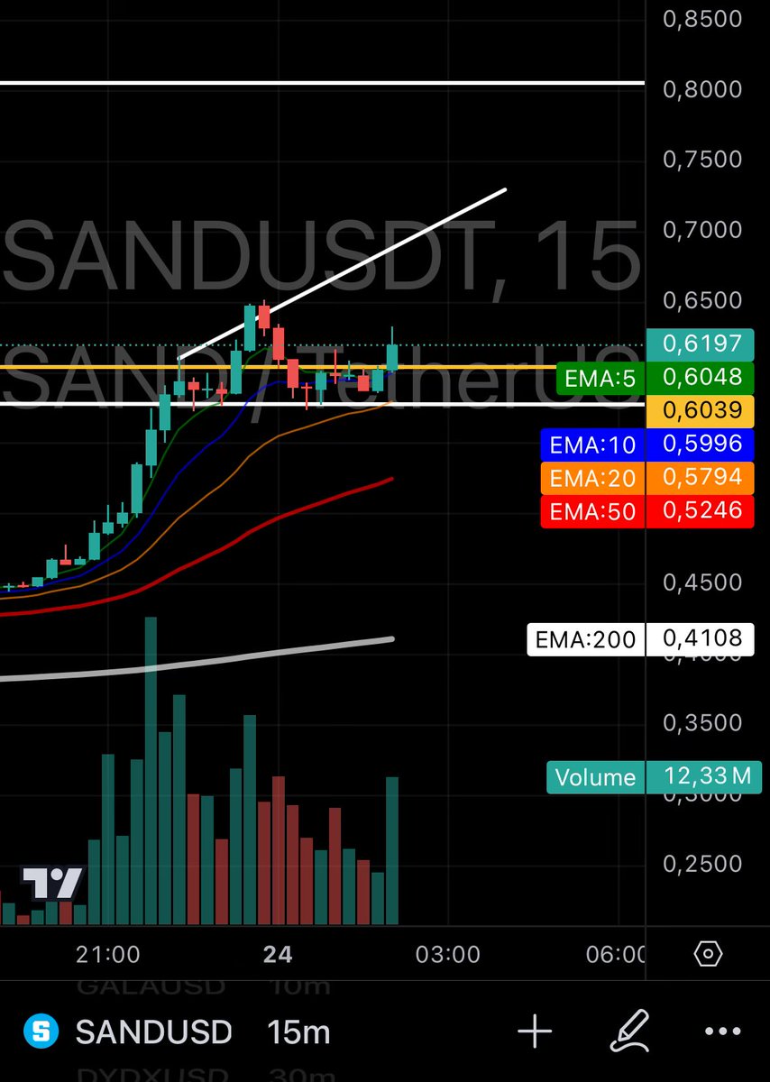 Analysistock's tweet image. $SAND #SAND #TetherUS 

15Min

Target 1: $0.70
Target 2:$0.80 

#Altseason 🚀