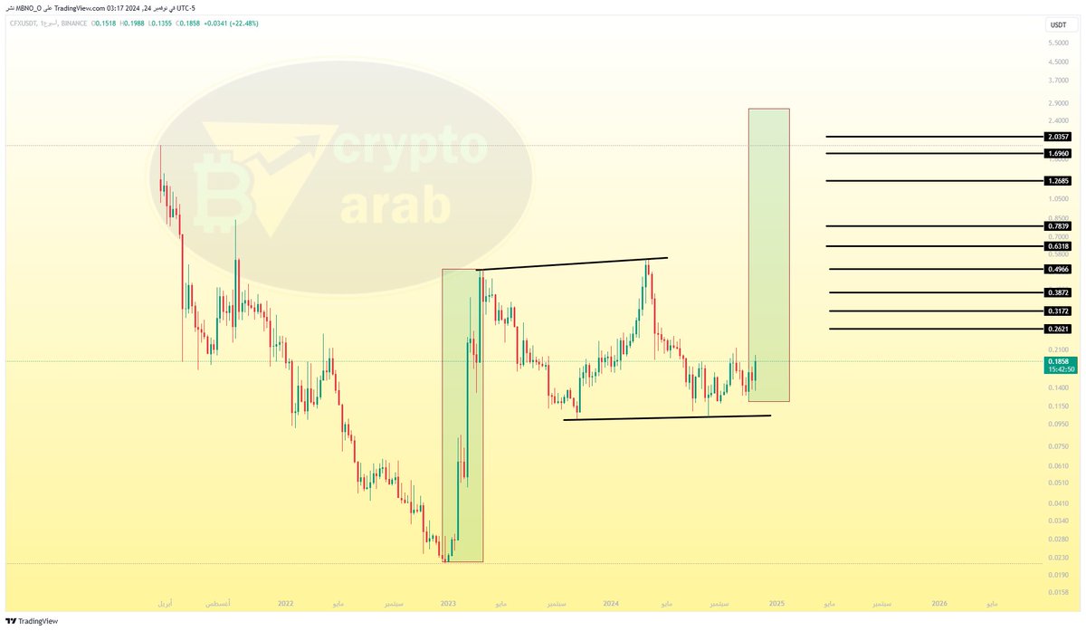 Cryptohelp90's tweet photo. $cfx #cfx (1w)
اختراق 0.215 والثبات اعلى منها 4 ساعات على الاقل يعطينا فرصة كبيرة لصعود كبير ومتسارع 😍😍 https://t.co/c7S6ZXpOUu