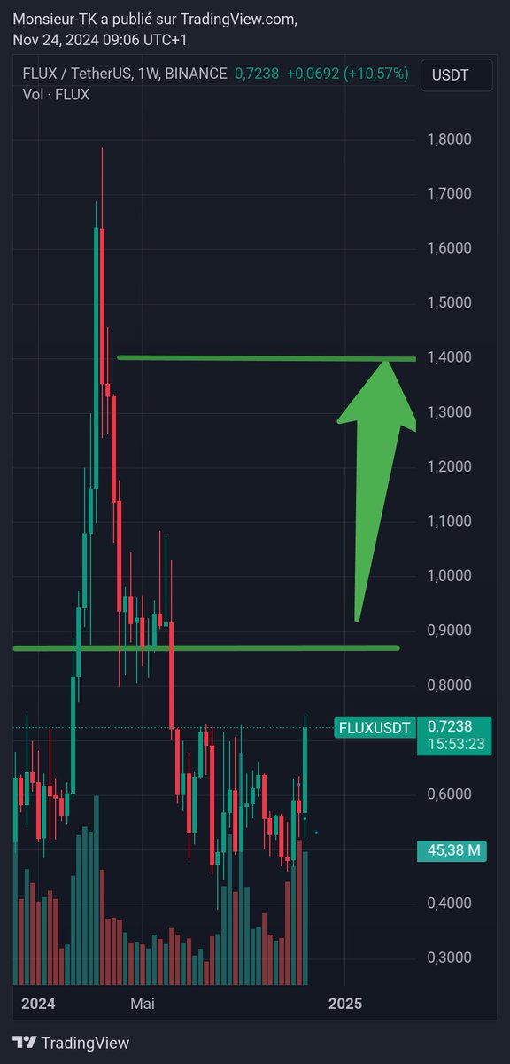 MiningTk's tweet photo. 🚨Analyse rapide du mouvement  sur $FLUX 🚨

La tendance de hausse semble se confirmer, poussé notamment par le secteur DePIN qui performe bien depuis quelques jours 📈

🎯Les 0,7$ sont notre zone stratégique. Important d'en faire un support solide 
➡️En cours

🎯Prochain objectif : tenter les 0,8$
➡️ Dernière résistance importante, la franchir devrait nous propulser vers les 1,4$

🎯Et à partir de là, on part en scénario "to the Moon"

Il est donc très important de consolider notre support des 0,7$.

Au vu des dernières news du projet (collaboration avec le gouvernement UK, nouveaux partenariats,...). C'est le moment de capitaliser la dessus 🙌