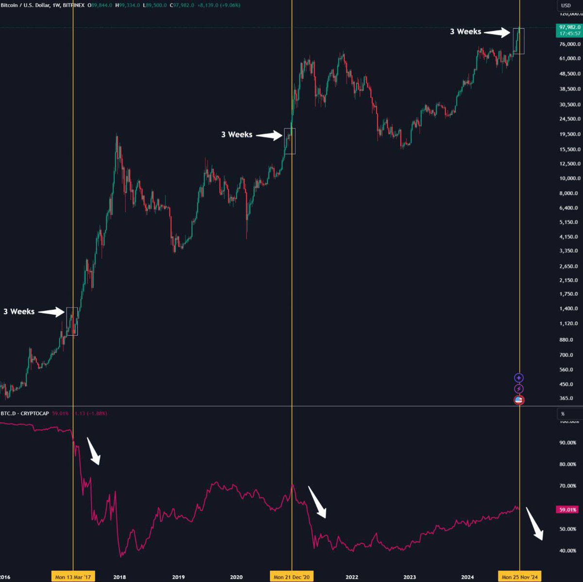 AshCrypto's tweet image. THE MOST BULLISH ALTSEASON SIGNAL 🚨 
 
WHENEVER BTC HAS CLOSED 3 CONSECUTIVE GREEN WEEKLY CANDLES ABOVE ITS LAST WEEKLY HIGH, AN ALTSEASON HAS STARTED. 
 
THIS HAPPENED IN 2017 AND 2021 TOO
 
INTERESTINGLY, BTC HAS NOW CLOSED 3 CONSECUTIVE GREEN WEEKLY CANDLES ABOVE ITS MARCH…
