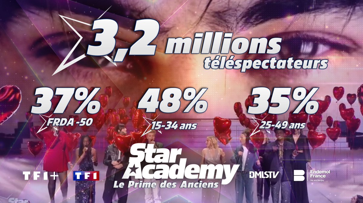 🌟Des audiences qui grimpent encore pour le super prime des anciens de la #StarAcademy ! 💫
#StarAcademyleLive